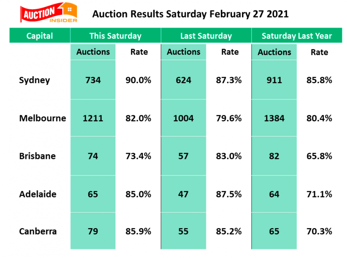 Weekend auction clearance rates at